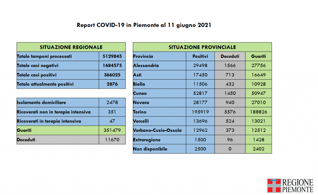 Covid: 366.025 contagi, 11.670 decessi, 351.479 pazienti guariti